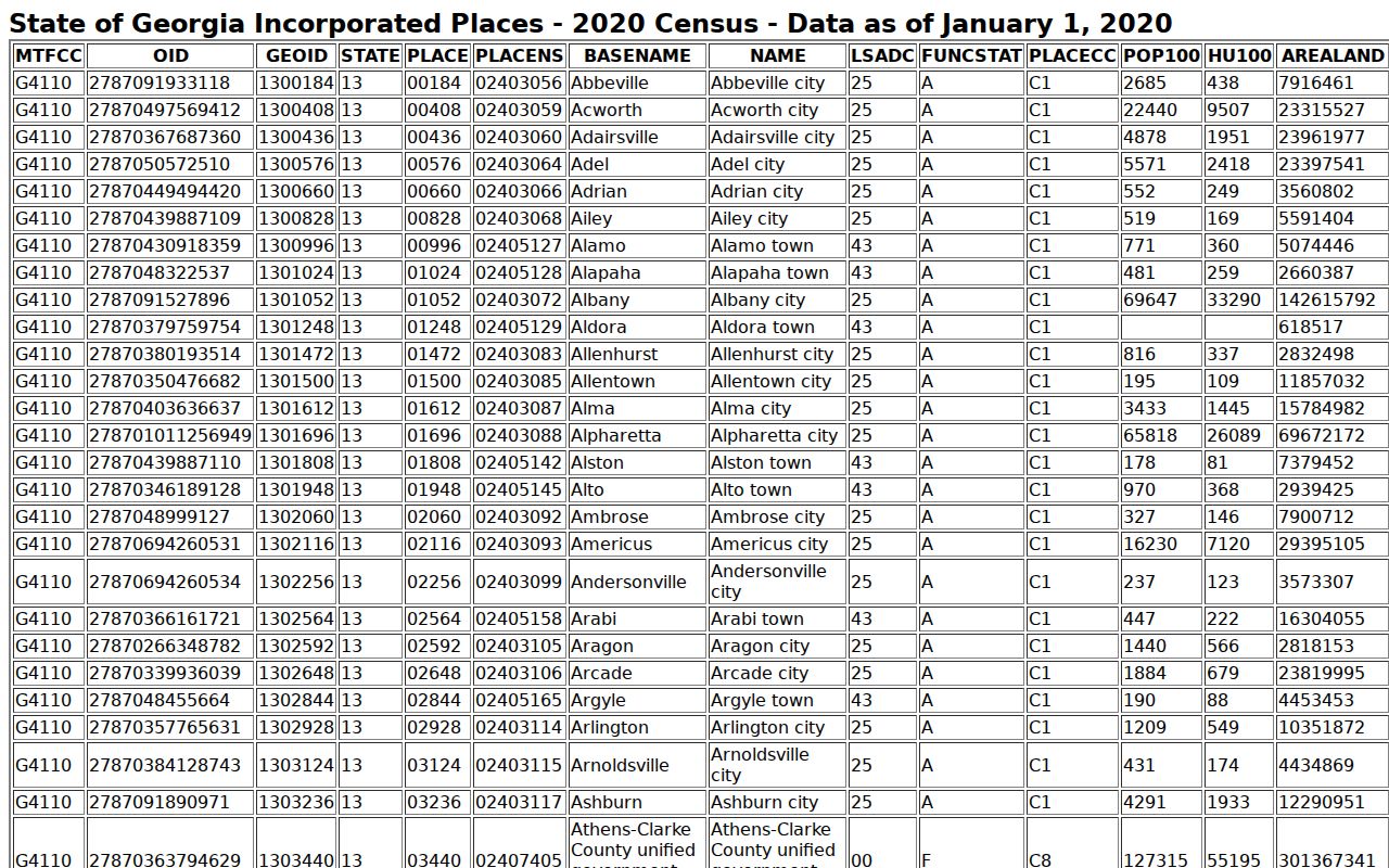 Official Census table giving context for Fort Gaines warrant records access